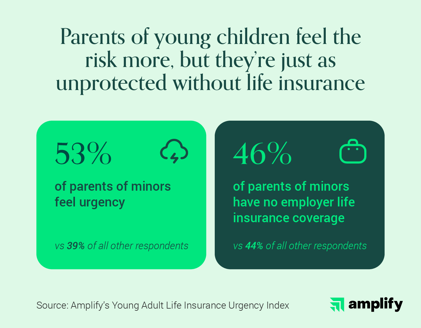 Comparison of the urgency levels and employer coverage status between parents of children under 18 and all other survey respondents.
